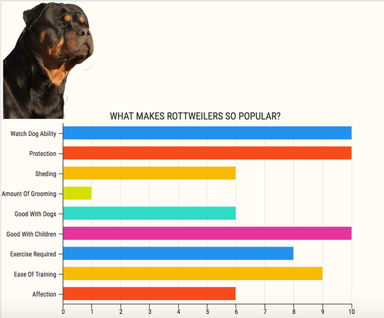 how far can rottweilers see?